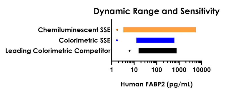 Sandwich ELISA - Human FABP2 ELISA Kit, Chemiluminescent (AB326007)