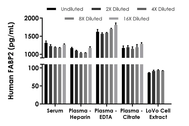 Sandwich ELISA - Human FABP2 ELISA Kit, Chemiluminescent (AB326007)