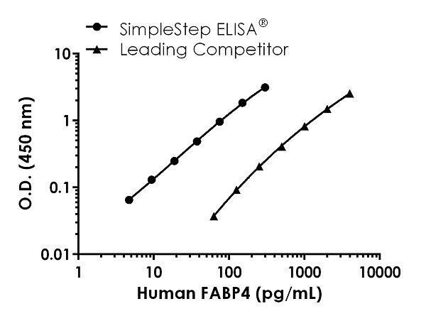 Human FABP4 ELISA Kit