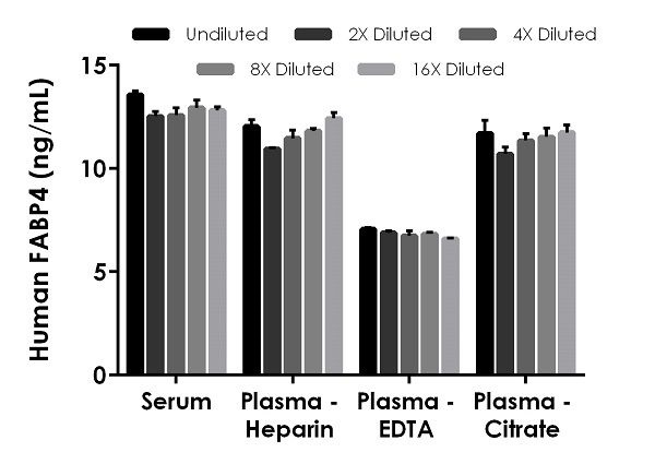 Human FABP4 ELISA Kit, colorimetric, 90-min ELISA (ab234565) | Abcam