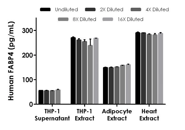 Sandwich ELISA - Human FABP4 ELISA Kit (AB234565)