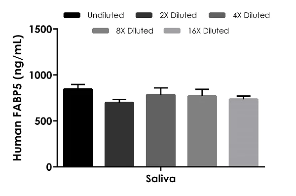 Sandwich ELISA - Human FABP5 ELISA Kit (AB272474)