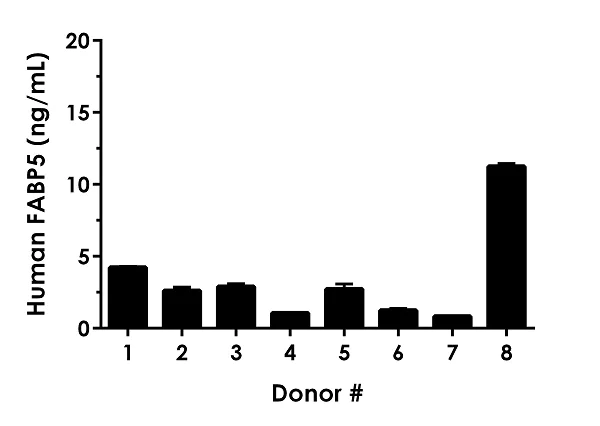 Sandwich ELISA - Human FABP5 ELISA Kit (AB272474)