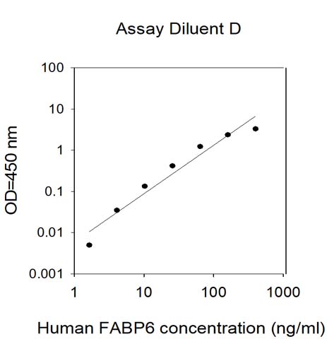 Sandwich ELISA - Human FABP6 ELISA Kit (AB313598)