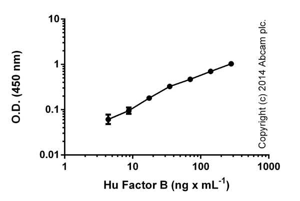 ELISA - Human Factor B ELISA Kit (AB137973)