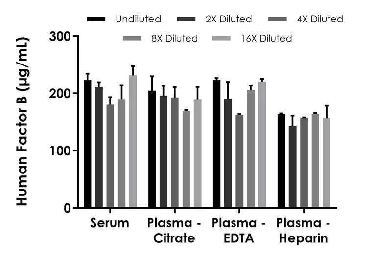 Sandwich ELISA - Human Factor B ELISA Kit (AB300318)