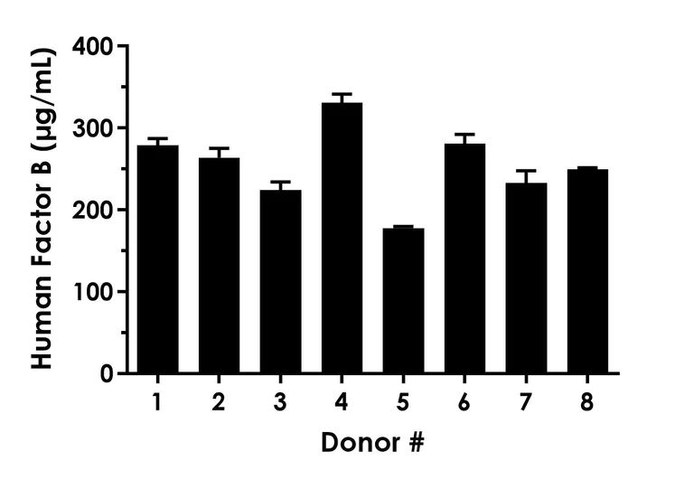 Sandwich ELISA - Human Factor B ELISA Kit (AB300318)