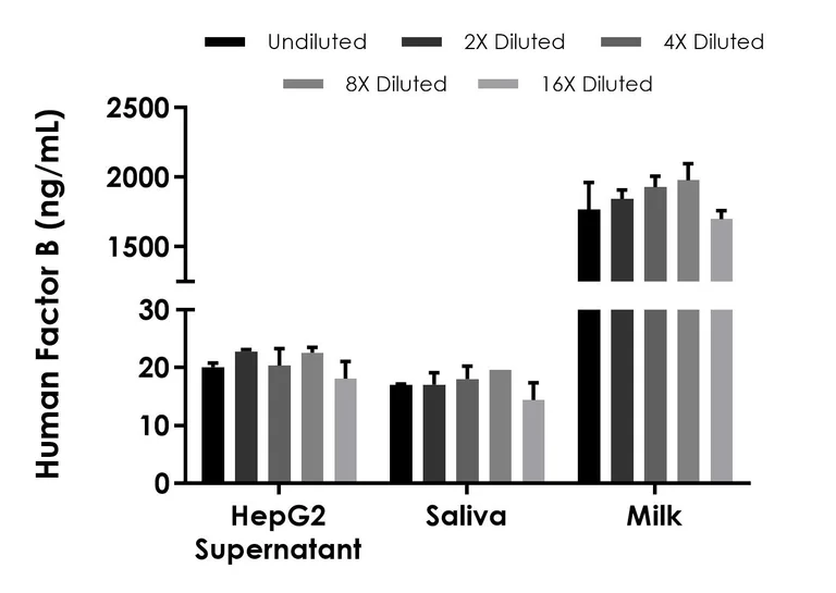 Sandwich ELISA - Human Factor B ELISA Kit, Chemiluminescent (AB327321)