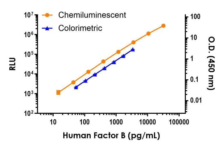 Sandwich ELISA - Human Factor B ELISA Kit, Chemiluminescent (AB327321)