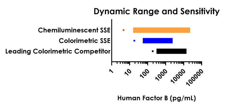 Sandwich ELISA - Human Factor B ELISA Kit, Chemiluminescent (AB327321)