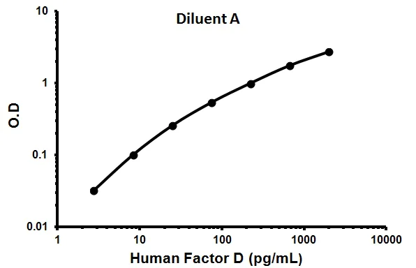 Sandwich ELISA - Human Factor D ELISA Kit (AB99969)