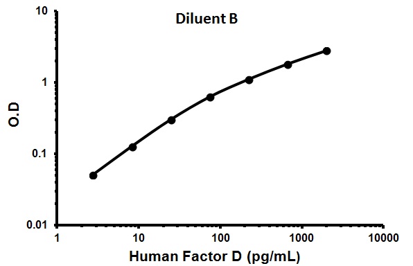 Sandwich ELISA - Human Factor D ELISA Kit (AB99969)