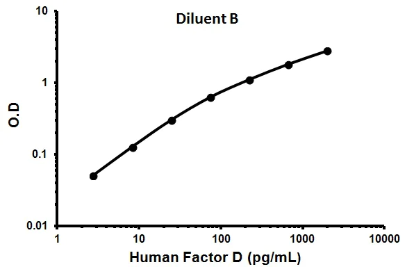 Sandwich ELISA - Human Factor D ELISA Kit (AB99969)