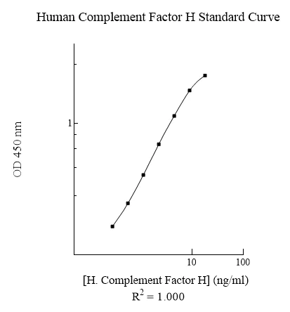 Sandwich ELISA - Human Factor H ELISA Kit (AB137975)