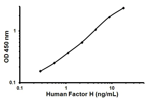 Sandwich ELISA - Human Factor H ELISA Kit (AB137975)