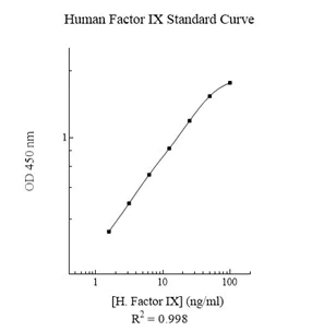 Sandwich ELISA - Human Factor IX ELISA Kit (AB108831)