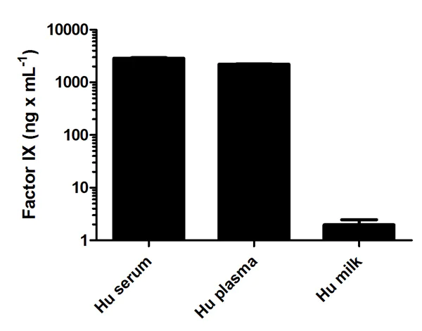 Sandwich ELISA - Human Factor IX ELISA Kit (AB108831)