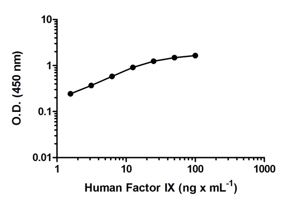 Sandwich ELISA - Human Factor IX ELISA Kit (AB108831)
