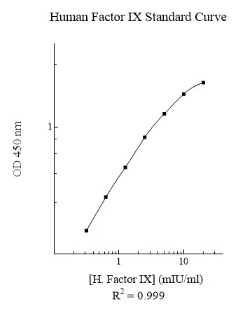 Sandwich ELISA - Human Factor IX ELISA Kit (with plasma controls) (AB168546)