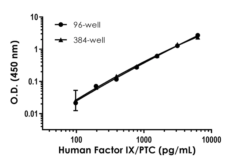 Sandwich ELISA - Human Factor IX/PTC ELISA Kit (AB300307)
