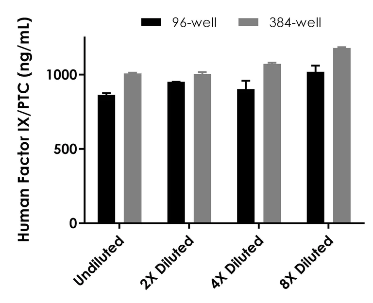 Sandwich ELISA - Human Factor IX/PTC ELISA Kit (AB300307)