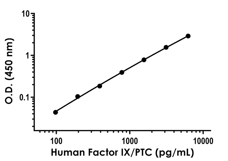 Sandwich ELISA - Human Factor IX/PTC ELISA Kit (AB300307)