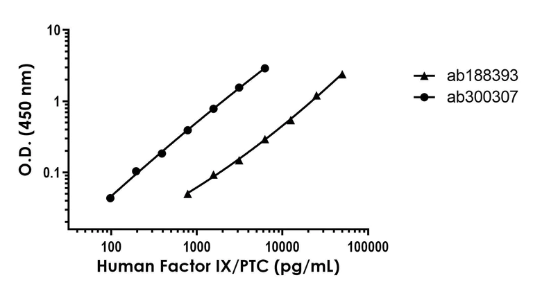 Sandwich ELISA - Human Factor IX/PTC ELISA Kit (AB300307)