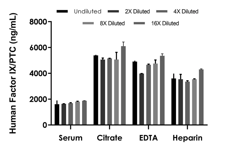 Sandwich ELISA - Human Factor IX/PTC ELISA Kit (AB300307)
