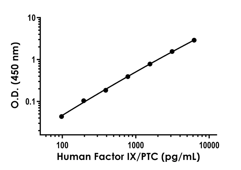 Sandwich ELISA - Human Factor IX/PTC ELISA Kit (AB300307)