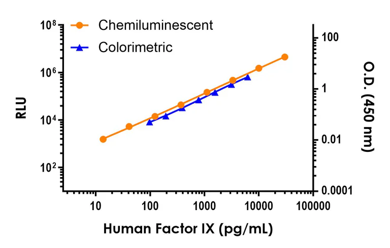 Sandwich ELISA - Human Factor IX/PTC ELISA Kit, Chemiluminescent (AB325625)