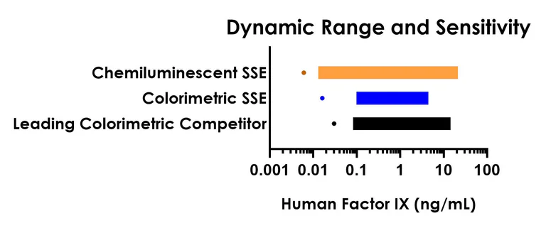Sandwich ELISA - Human Factor IX/PTC ELISA Kit, Chemiluminescent (AB325625)