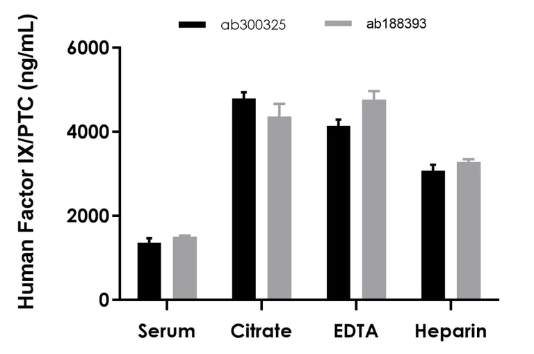 Sandwich ELISA - Human Factor IX/PTC ELISA Kit, Fluorescent (AB300325)