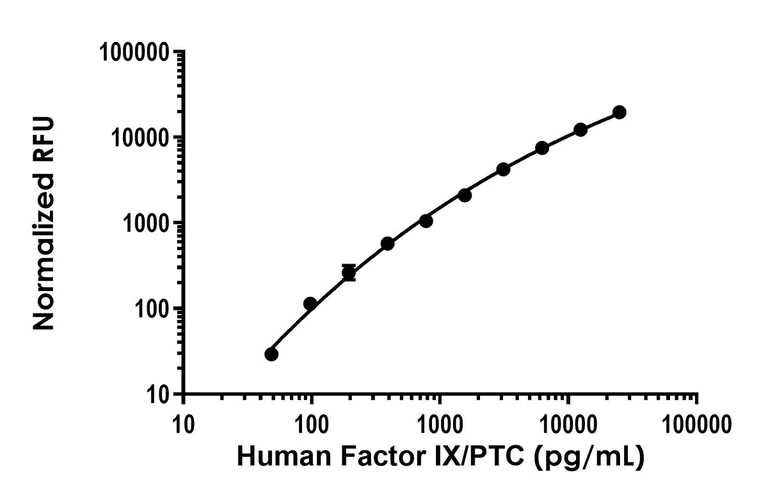 Sandwich ELISA - Human Factor IX/PTC ELISA Kit, Fluorescent (AB300325)