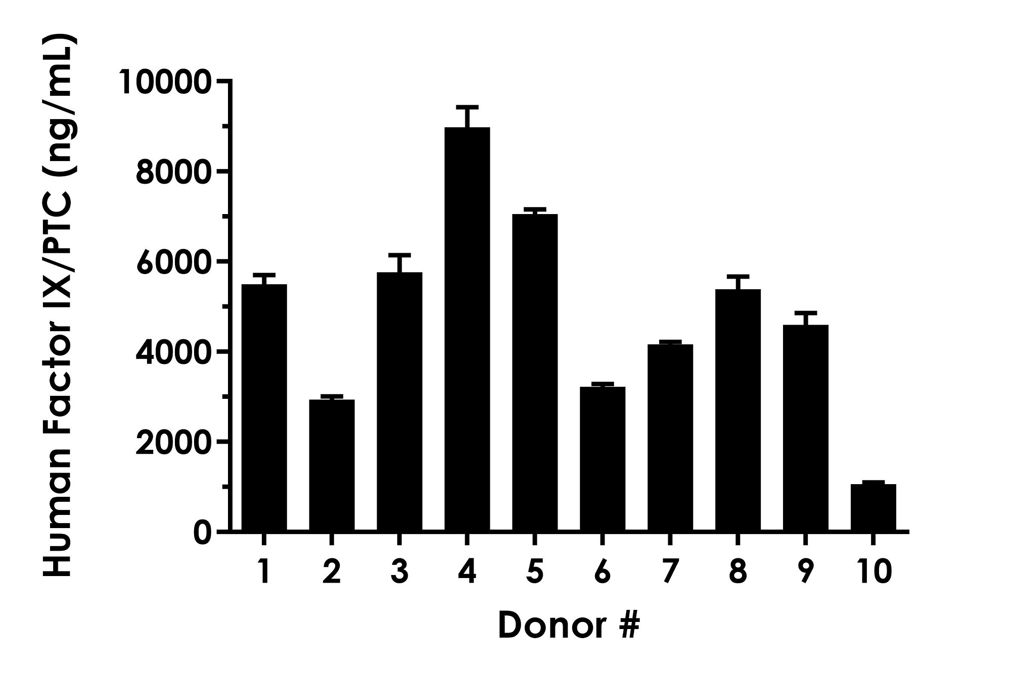 Human Factor IX/PTC ELISA Kit, Fluorescent