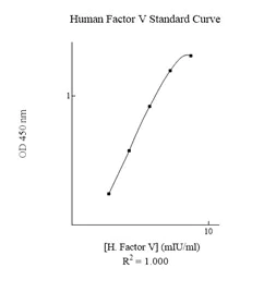 Sandwich ELISA - Human Factor V ELISA Kit (AB137976)