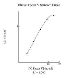Sandwich ELISA - Human Factor V ELISA Kit (AB137976)