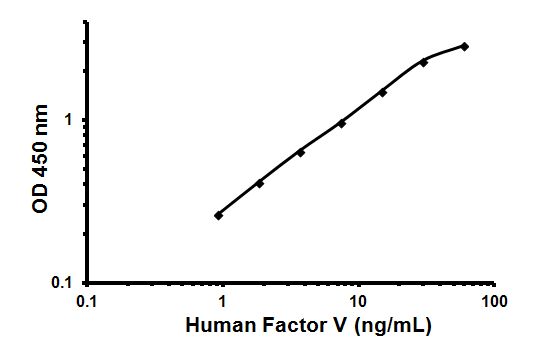 Sandwich ELISA - Human Factor V ELISA Kit (AB137976), expandable thumbnail