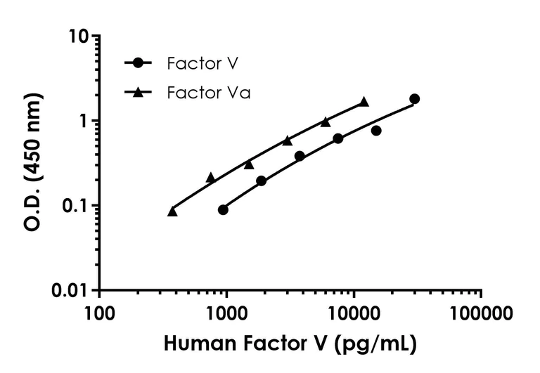 Sandwich ELISA - Human Factor V ELISA Kit (AB323697)