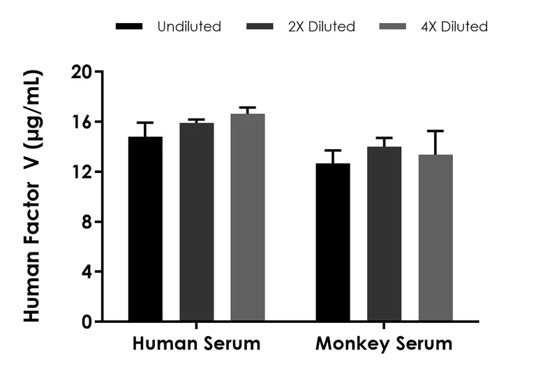 Sandwich ELISA - Human Factor V ELISA Kit (AB323697)