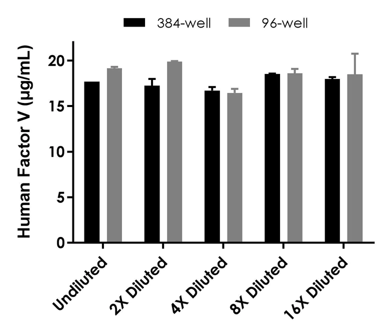 Sandwich ELISA - Human Factor V ELISA Kit (AB323697)
