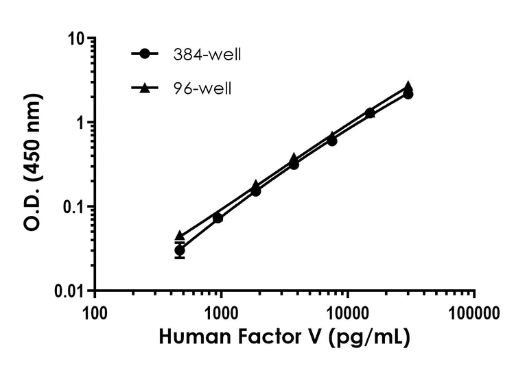 Sandwich ELISA - Human Factor V ELISA Kit (AB323697)