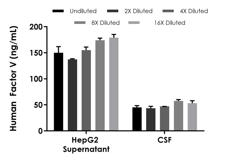 Sandwich ELISA - Human Factor V ELISA Kit (AB323697)