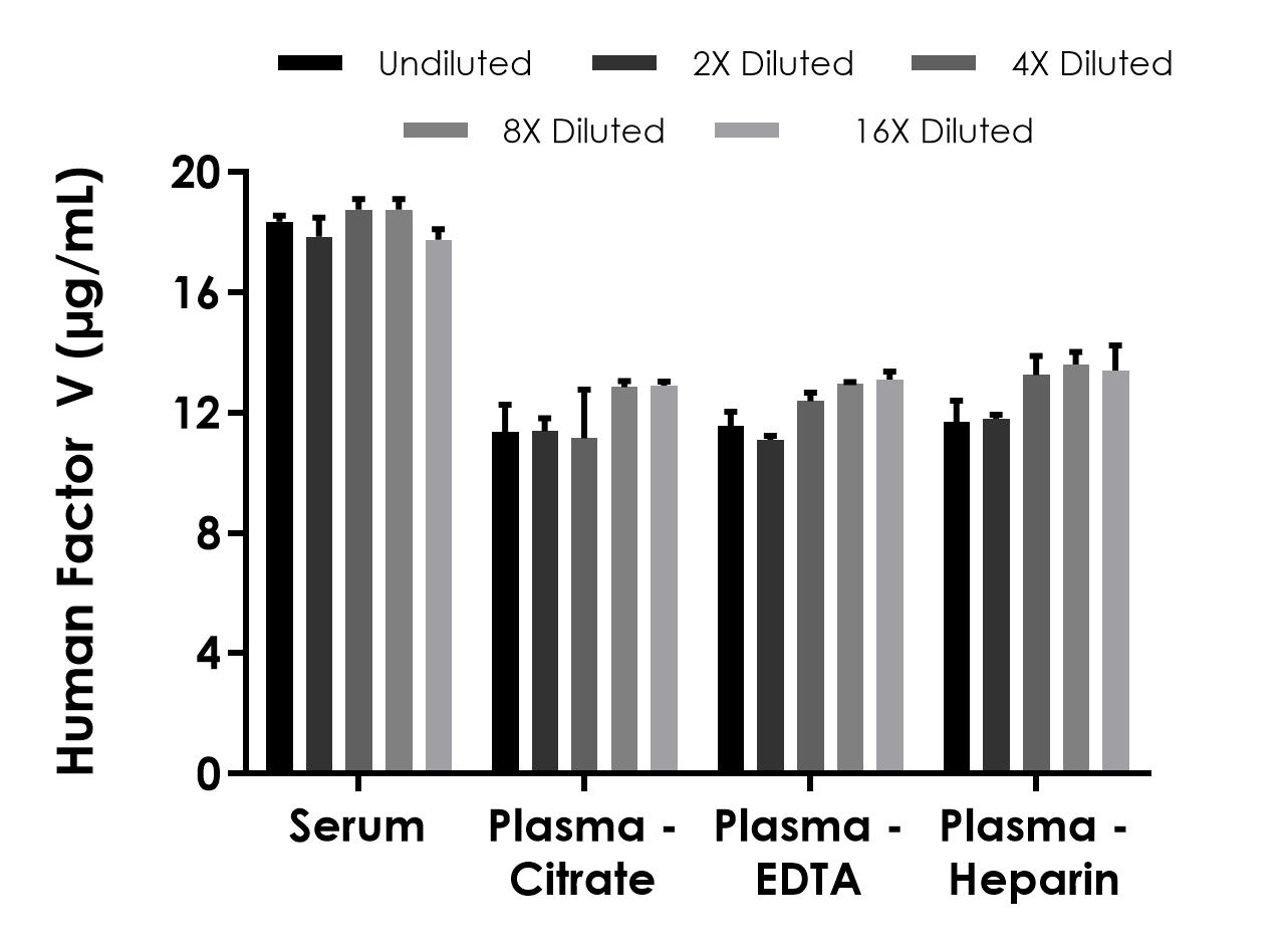 Sandwich ELISA - Human Factor V ELISA Kit (ab323697), expandable thumbnail
