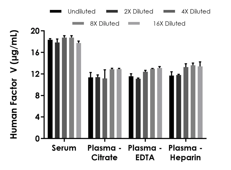 Sandwich ELISA - Human Factor V ELISA Kit (AB323697)