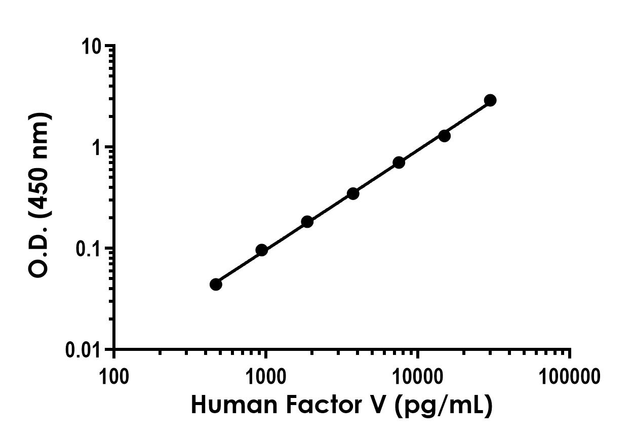 Sandwich ELISA - Human Factor V ELISA Kit (ab323697), expandable thumbnail
