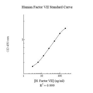 Sandwich ELISA - Human Factor VII ELISA Kit (AB108829)