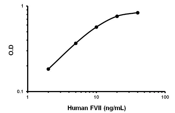 Sandwich ELISA - Human Factor VII ELISA Kit (with plasma controls) (AB168545)