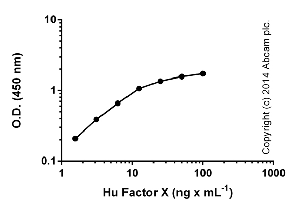 Human Factor X ELISA Kit (ab108832) | Abcam