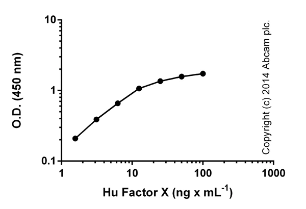 ELISA - Human Factor X ELISA Kit (AB108832)