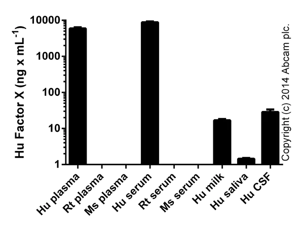 ELISA - Human Factor X ELISA Kit (AB108832)
